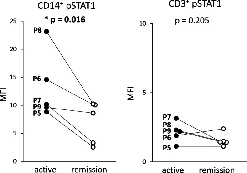 Monocyte STAT1 phosphorylation and treatment response of JAK inhibitors in chronic nonbacterial osteomyelitis.