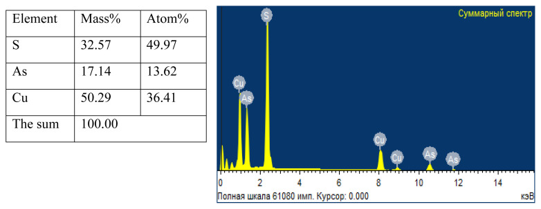 Investigation of the interaction conditions of As<sub>2</sub>S<sub>5</sub> and CuCl<sub>2</sub> compounds in water and ethylene glycol medium.
