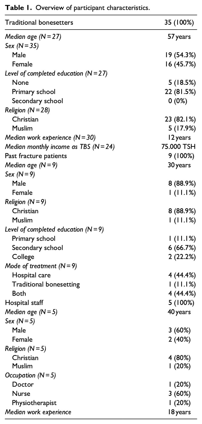 Broad Support Among Stakeholders for Collaboration Between Traditional Bonesetters and Formal Healthcare: A Qualitative Study in a Resource-Limited Setting.