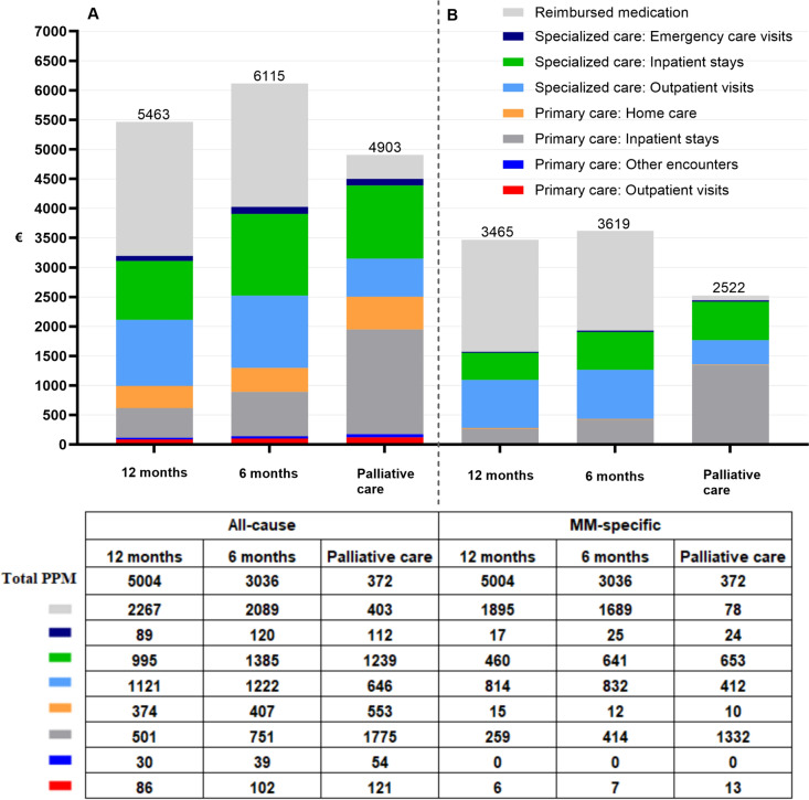 Healthcare Resource Utilization and Associated Costs During the First 5 Years After Diagnosis and at the End of Life: A Nationwide Cohort Study of Patients with Multiple Myeloma in Finland.