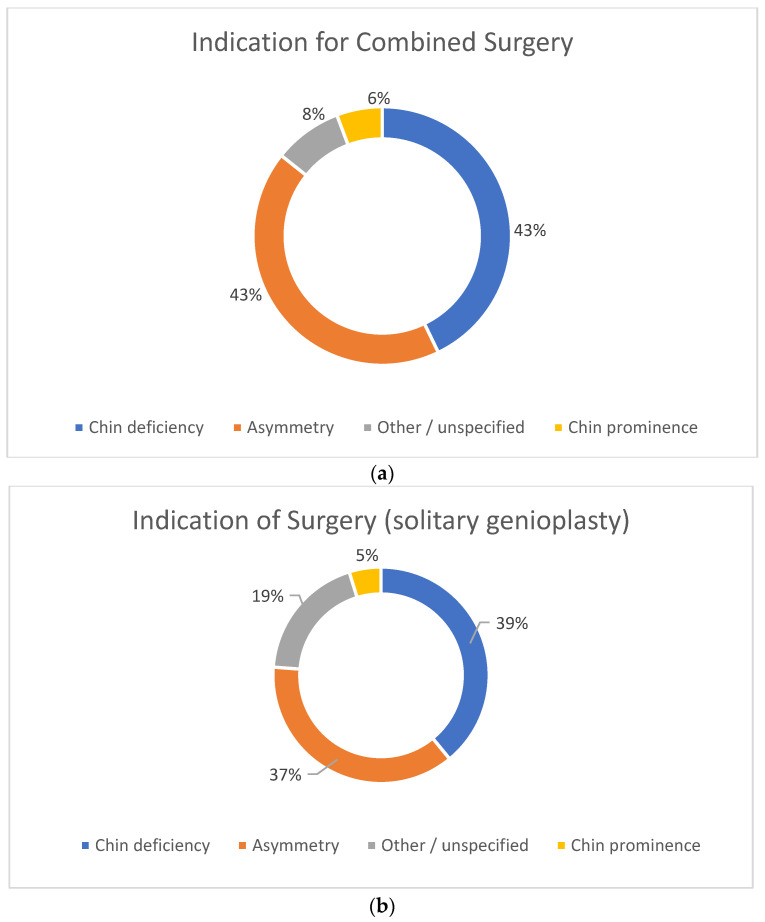 Evaluating Genioplasty Procedures: A Systematic Review and Roadmap for Future Investigations.