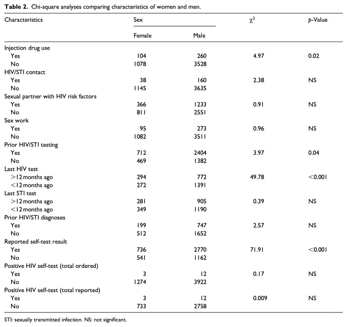 HIV self-testing in cis women in Canada: The GetaKit study.