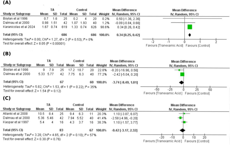 Tranexamic Acid in Patients Undergoing Liver Resection: An Updated Systematic Review and Meta-Analysis of Randomized Controlled Trials.