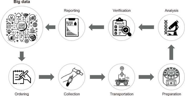 Toward High-Quality Real-World Laboratory Data in the Era of Healthcare Big Data.