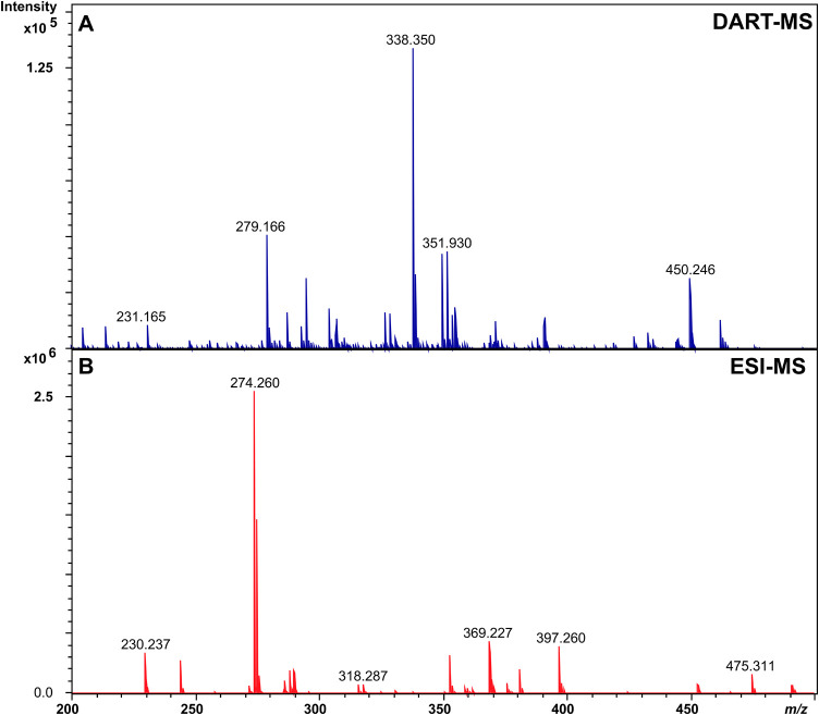Assessing Antiparasitic Compounds Persistence in Cattle Hair by DART-MS.