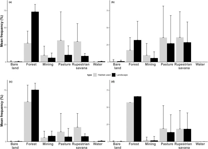 Do you have enough space? Habitat selection of insectivorous cave-dwelling bats in fragmented landscapes of Eastern Amazon.