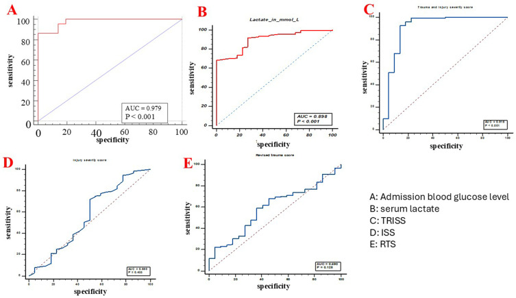 Admission Blood Glucose Level with a Cutoff Value of 15 mmol/L Is a Reliable Predictor of Mortality in Polytraumatized Patients-a Prospective, Observational, Longitudinal Study From a North African Level One Trauma Center.