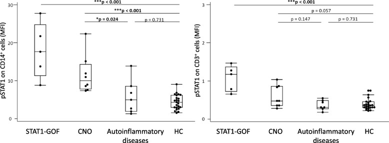 Monocyte STAT1 phosphorylation and treatment response of JAK inhibitors in chronic nonbacterial osteomyelitis.