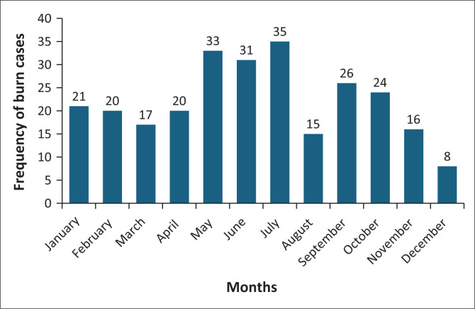 Characteristics of paediatric burn injuries seen in the tertiary emergency centre, South Africa.