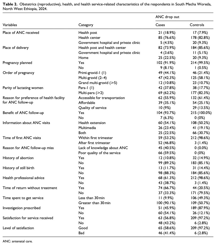 Determinants of antenatal care dropout in South Mecha woreda, Amhara regional state, North west Ethiopia, 2024.