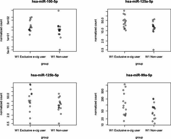 Altered expression profile of plasma exosomal microRNAs in exclusive electronic cigarette adult users.
