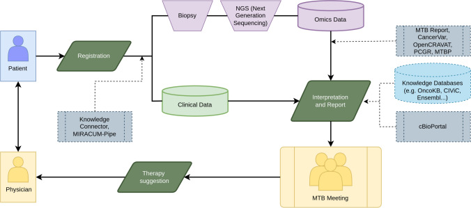 Unveiling the Digital Evolution of Molecular Tumor Boards.