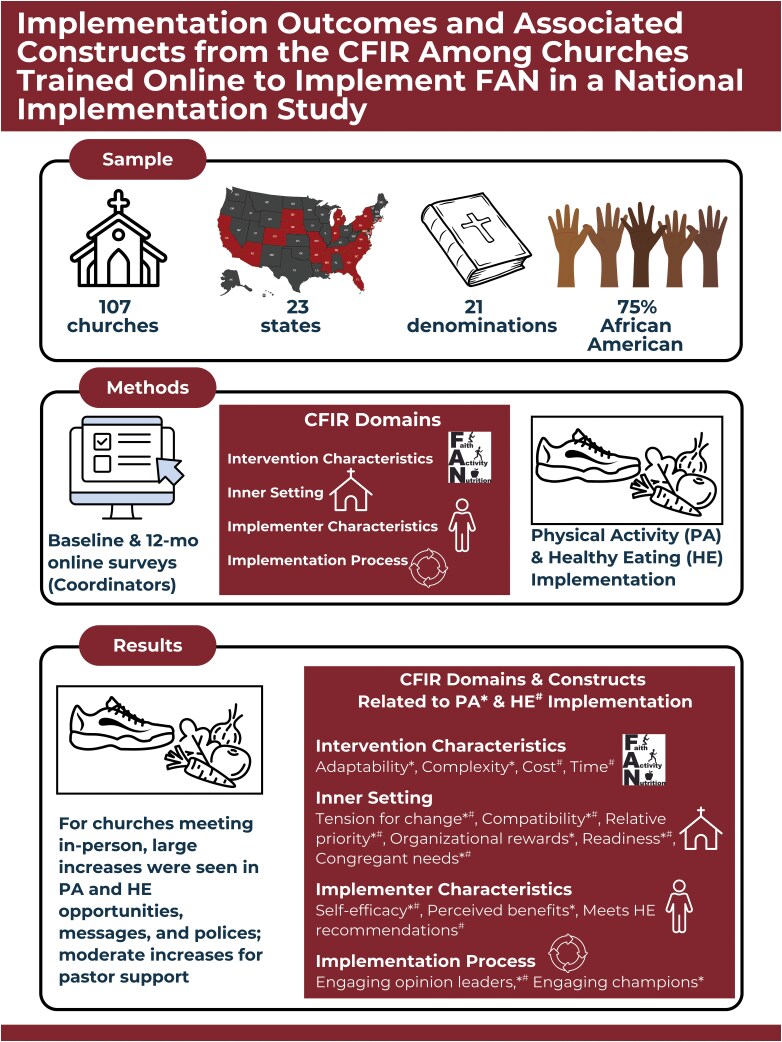 Implementation outcomes and associated constructs from the Consolidated Framework for Implementation Research among churches trained online to implement Faith, Activity, and Nutrition in a national implementation study.