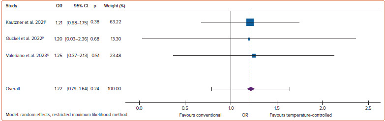 Temperature-controlled Ablation Versus Conventional Ablation for Pulmonary Vein Isolation in the Treatment of AF: A Systematic Review and Meta-Analysis.