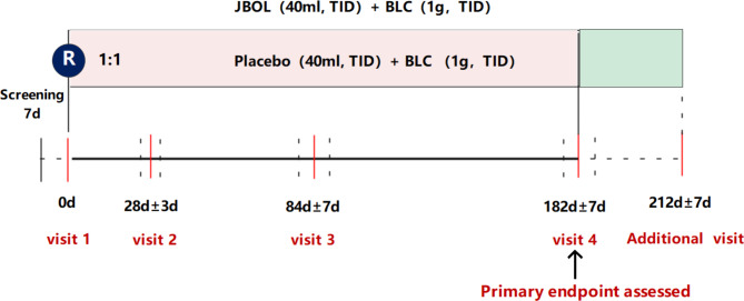 Jinbei oral liquid for idiopathic pulmonary fibrosis: a randomized placebo-controlled trial.