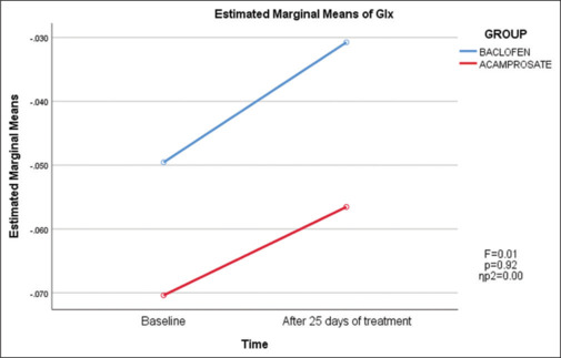 Low dose baclofen and standard dose acamprosate had comparable changes in brain glutamate, brain Gamma amino butyric acid (GABA) and craving among patients with alcohol dependence syndrome: A 1H-MRS based open label randomized study.
