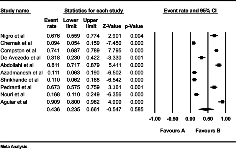 Seroprevalence and Associated Outcomes of Parvovirus B19 Infection in Human Immunodeficiency Virus Patients: A Systematic Review.