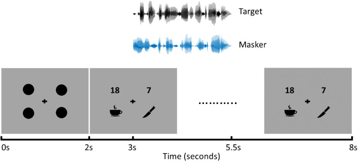 Assessment of Speech Processing and Listening Effort Associated With Speech-on-Speech Masking Using the Visual World Paradigm and Pupillometry.