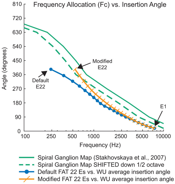 Improving Outcomes of Single-Sided Deaf Cochlear Implant Users by Reducing Interaural Frequency and Loudness Mismatches through Device Programming.