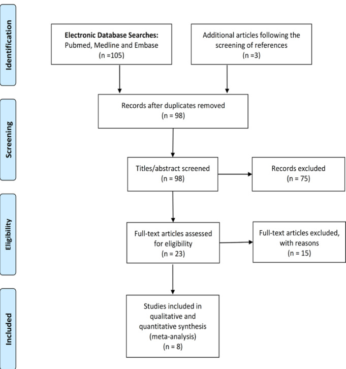 Adverse Effects of Intraparenchymal and Peritumoral Application of Isosulfan Blue Dye in Sentinel Lymph Node Mapping in Breast Cancer: A Systematic Review and Meta-Analysis.