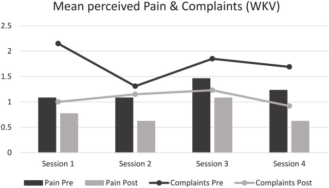 Short-term WB-EMS in Cancer Patients: Positive Effects After 2 Weeks of Exercise-A Single-arm Trial.