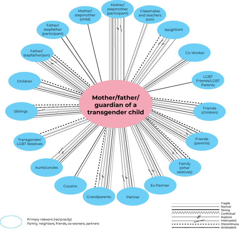Social network for guardians of transgender children and adolescents.
