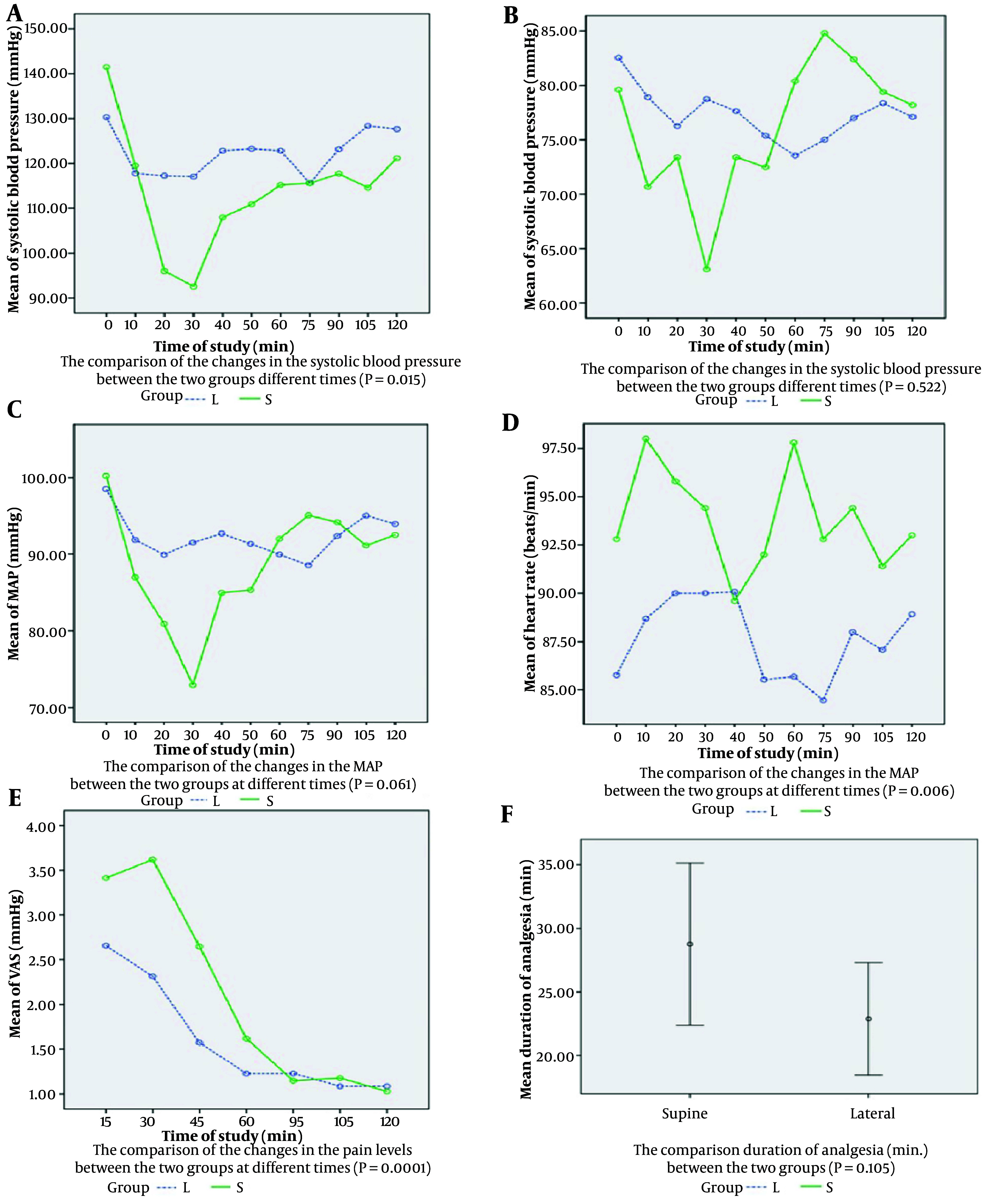 Effect of Position Change After Induction of Spinal Anesthesia with Hyperbaric 0.5% Bupivacaine on Duration of Analgesia and Opioid Demand in Percutaneous Nephrolithotomy Candidates.