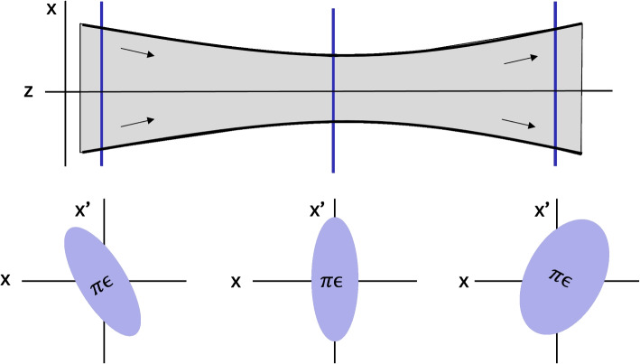 Plume divergence characterization for electric propulsion via standard deviation and emittance.