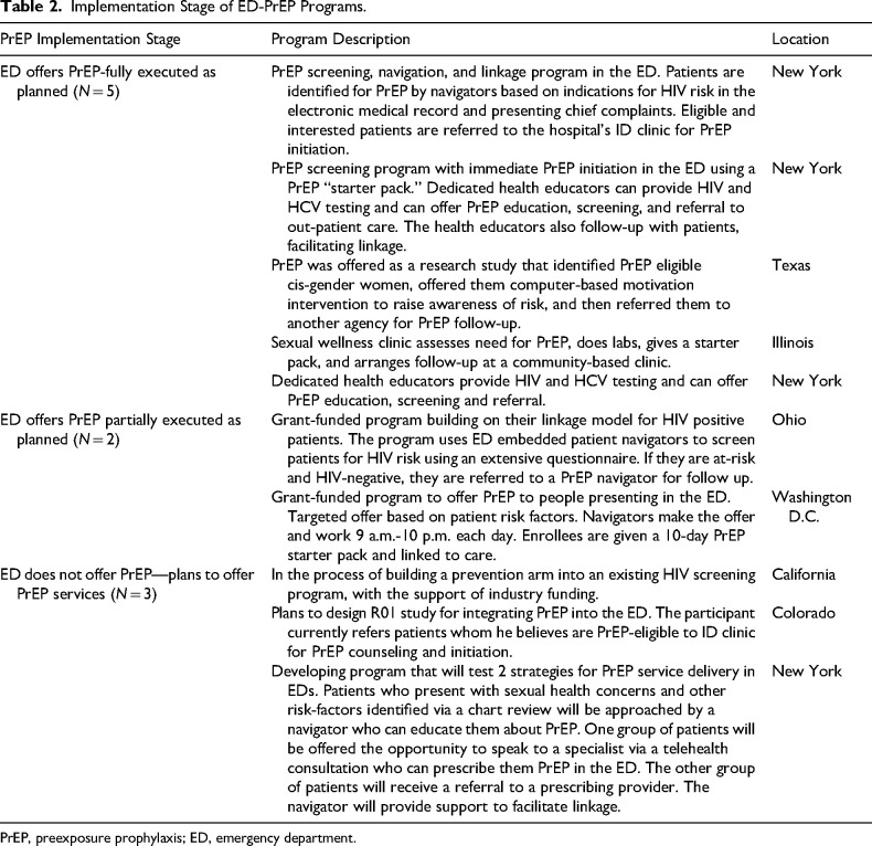 HIV Preexposure Prophylaxis Service Delivery Models for Emergency Departments: A Qualitative Study.