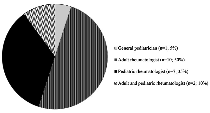 Exploring the clinical profiles and management of juvenile dermatomyositis in Africa: a survey of African rheumatology care providers.