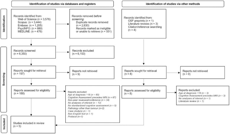 Limited research investigating the value of MRI in predicting future cognitive morbidity in survivors of paediatric brain tumours: A systematic-review and call to action for clinical neuroimaging researchers.