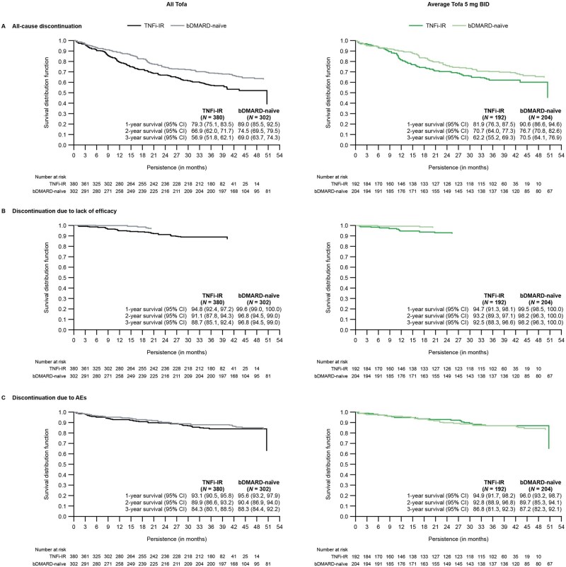 Long-term tofacitinib efficacy and safety in psoriatic arthritis with or without prior biologic DMARD exposure: a post hoc analysis.