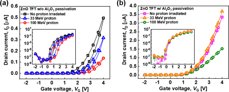Enhanced high-energy proton radiation hardness of ZnO thin-film transistors with a passivation layer