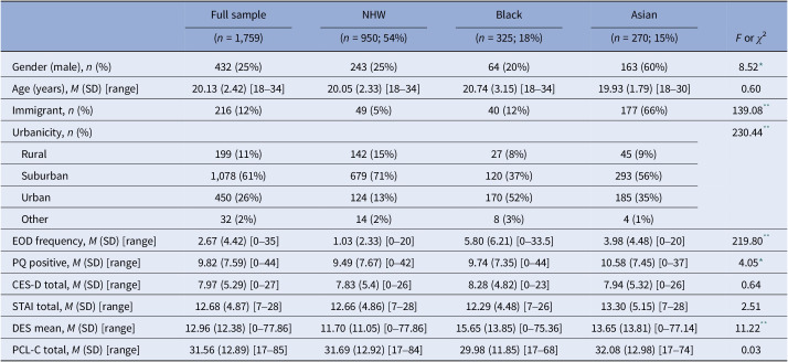 An intersectional examination of the relationship between racial/ethnic discrimination and psychotic-like experiences: the role of other psychiatric symptoms.