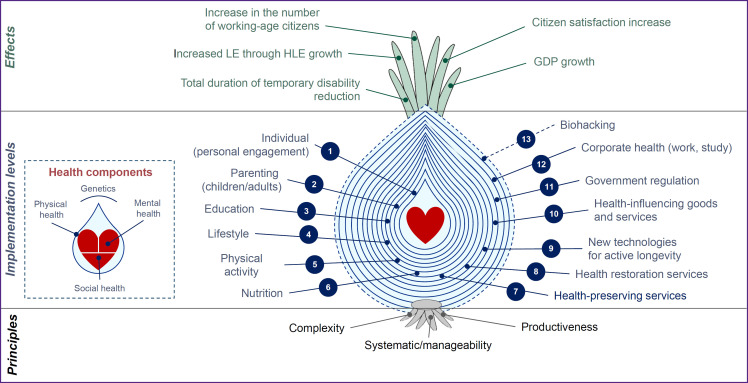From Extractive to Inclusive Health Preservation Model.