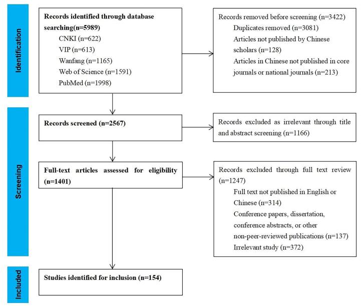 A Systematic Review and Quality Assessment of Pharmacoeconomic Publications for China Compared to Internationally: Is the Quality of Evidence-Base Sufficient for Health Technology Assessment?