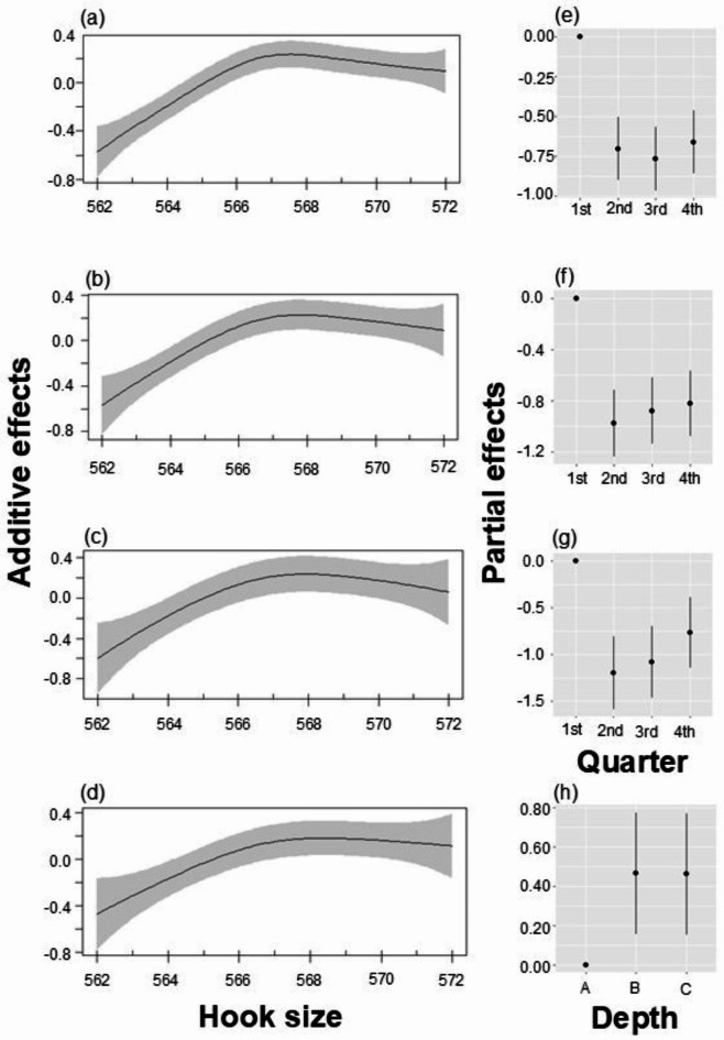 Effects of hook size on the catch variation, size selectivity, and bycatch of the bottom set longline fisheries targeting nemipterid fishes in the Philippines.