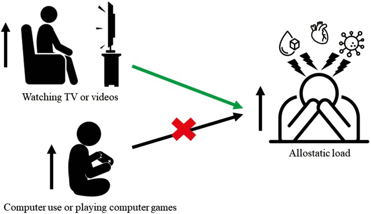 Screen time and allostatic load among youth: findings from the National Health and Nutrition Examination Survey, 2015-2018.