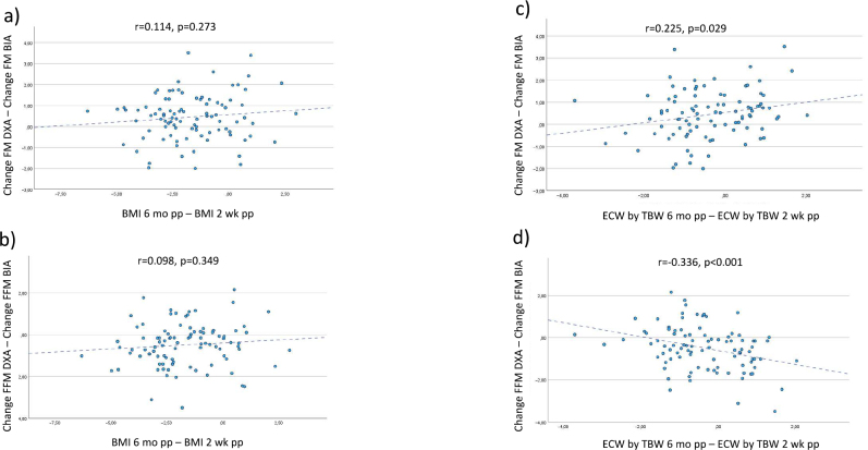 Relative validity of bioelectrical impedance analysis in estimating body composition in women with overweight and obesity 2 weeks and 6 months postpartum.