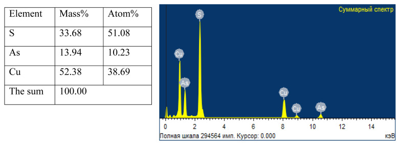 Investigation of the interaction conditions of As<sub>2</sub>S<sub>5</sub> and CuCl<sub>2</sub> compounds in water and ethylene glycol medium.