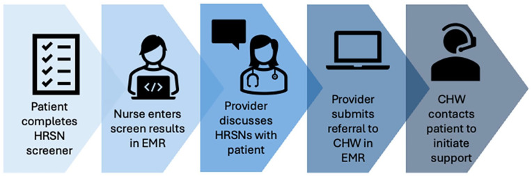 Barriers and Facilitators to the Implementation of a Health-Related Social Needs Screening and Referral Intervention in the Bronx.
