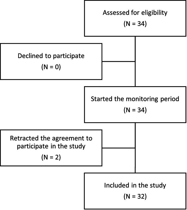 Home Cardiotocography in High-Risk Pregnancies: A Retrospective Study on Feasibility and Patient Well-Being.