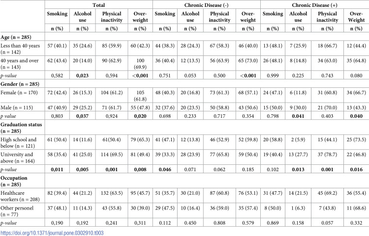 Chronic disease risk factors among hospital employees: A cross-sectional study in Türkiye.