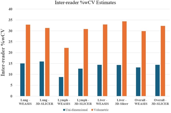 Comparing quantitative imaging biomarker alliance volumetric CT classifications with RECIST response categories.