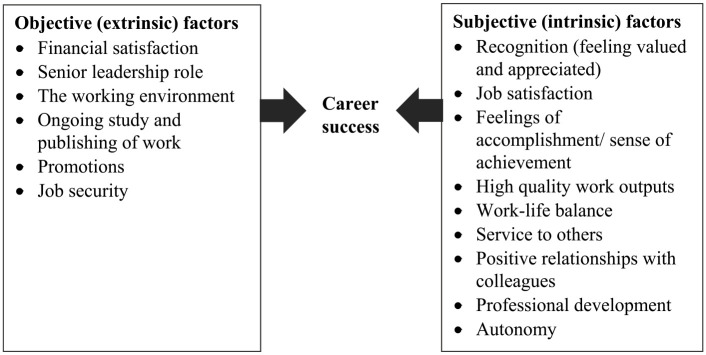 Defining career success: A cross-sectional analysis of health information managers' perceptions.