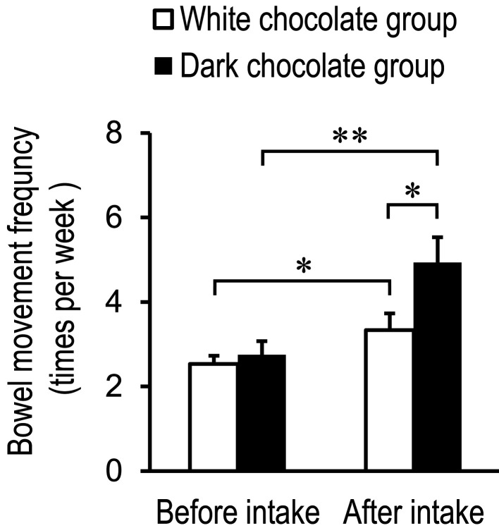 Ingestion of dark chocolate improves constipation and alters the intestinal microbiota in Japanese women.