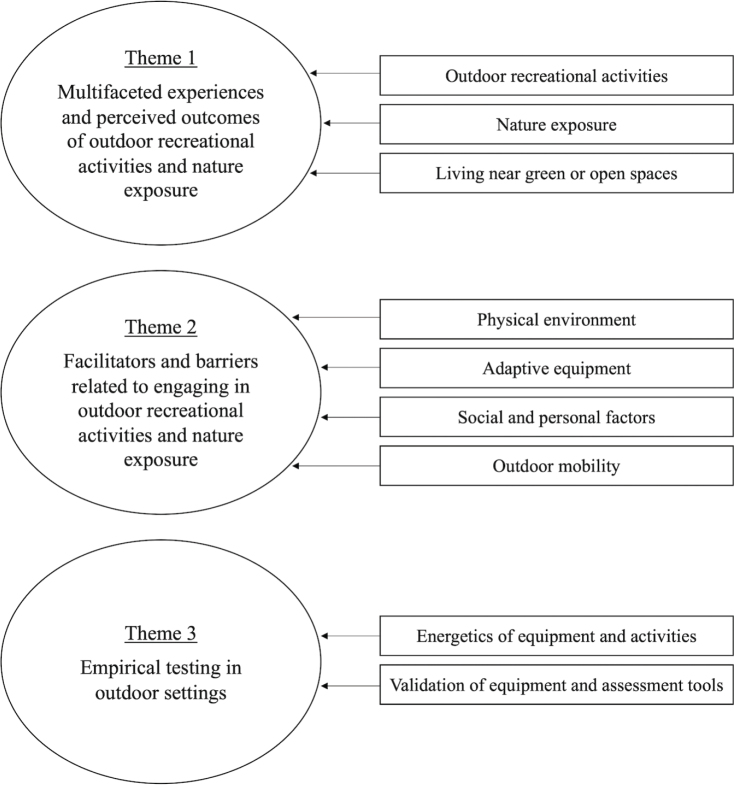Outdoor experiences and outdoor-based activities and interventions for individuals with spinal cord injury: a systematic scoping review.