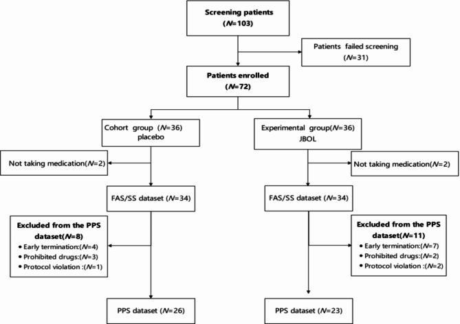 Jinbei oral liquid for idiopathic pulmonary fibrosis: a randomized placebo-controlled trial.