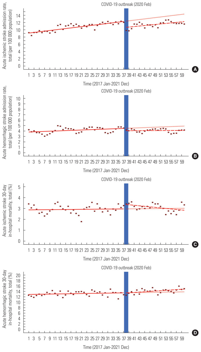 The Impact of COVID-19 on Admissions and In-hospital Mortality of Patients With Stroke in Korea: An Interrupted Time Series Analysis.