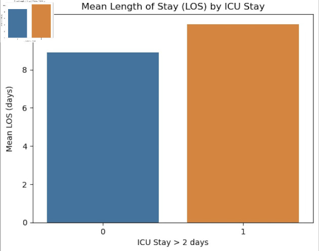 Predicting Extended Intensive Care Unit Stay Following Coronary Artery Bypass Grafting and Its Impact on Hospitalization and Mortality.